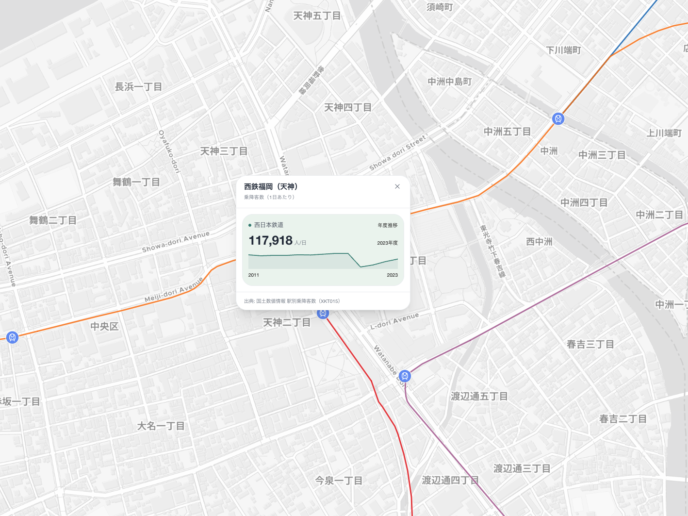 駅の乗降者数推移グラフ